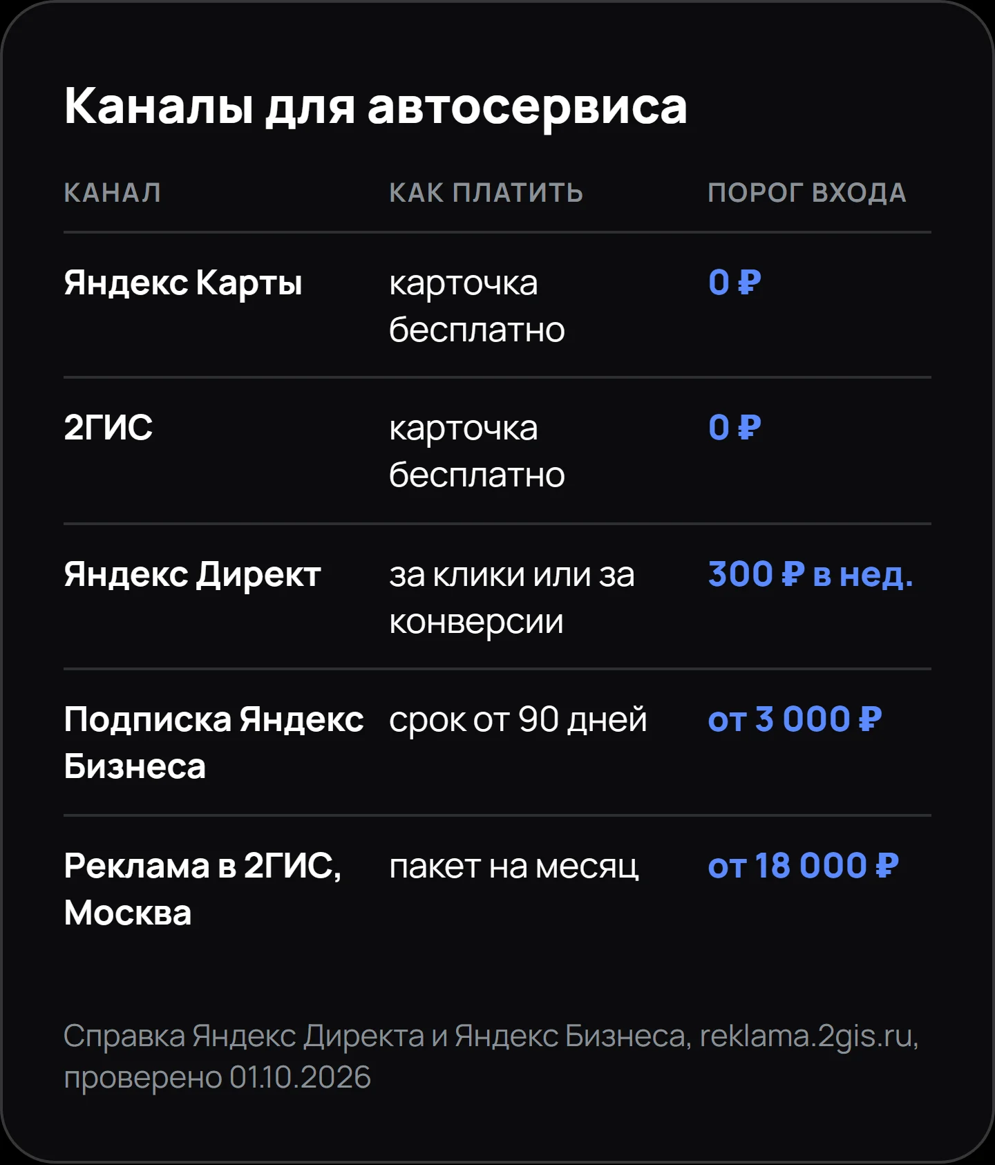 Каналы рекламы автосервиса и порог входа