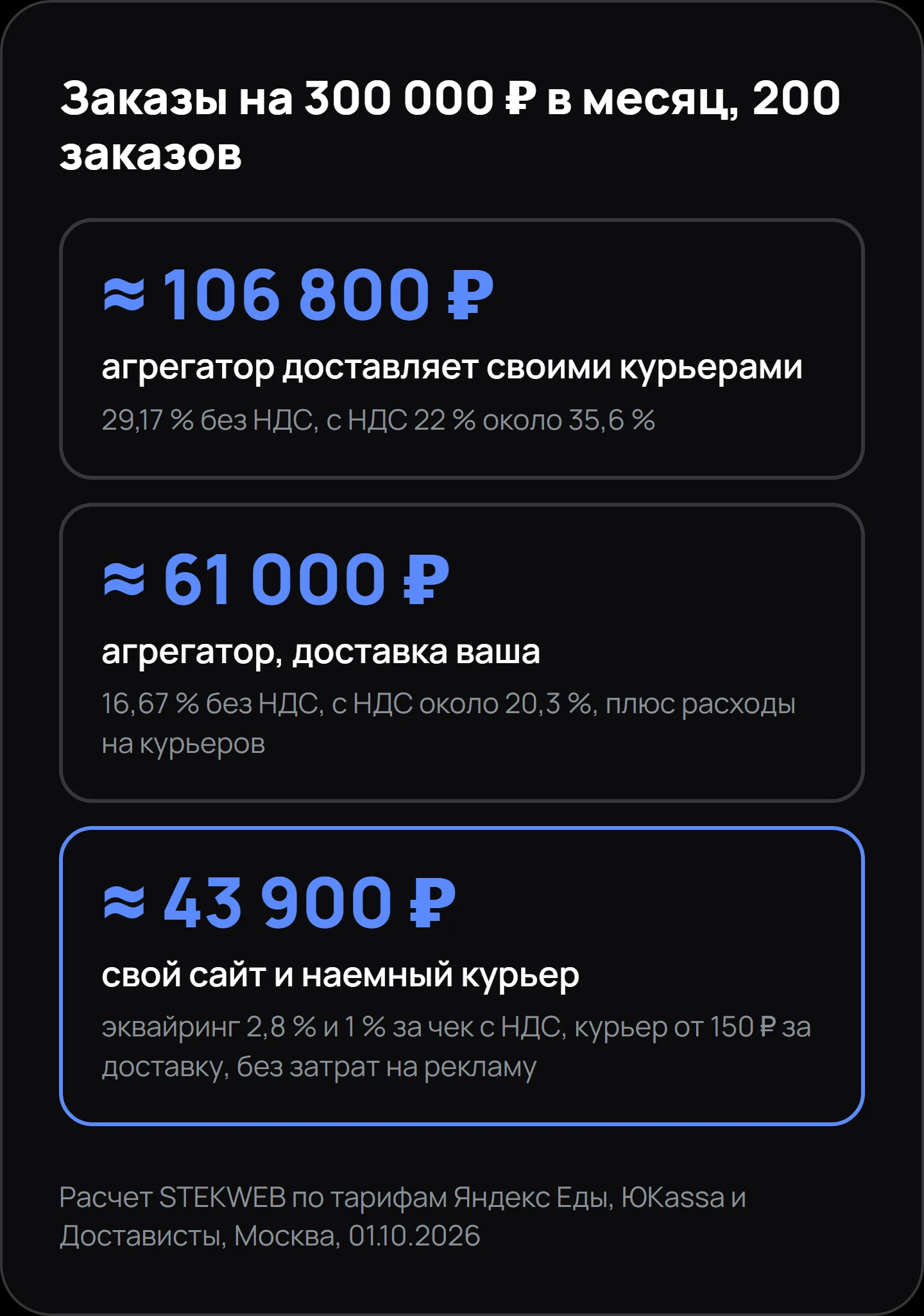 Сравнение затрат на агрегатор и свою доставку на 300 000 ₽ заказов
